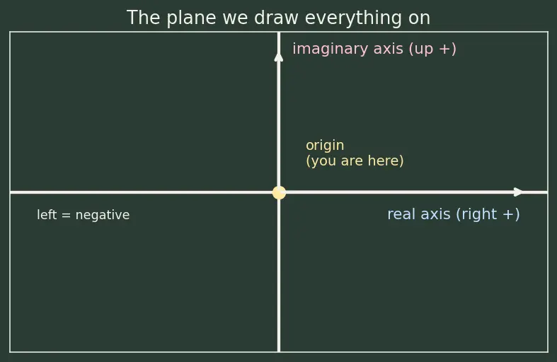Figure — Modulus  - z -  and argument arg(z)
