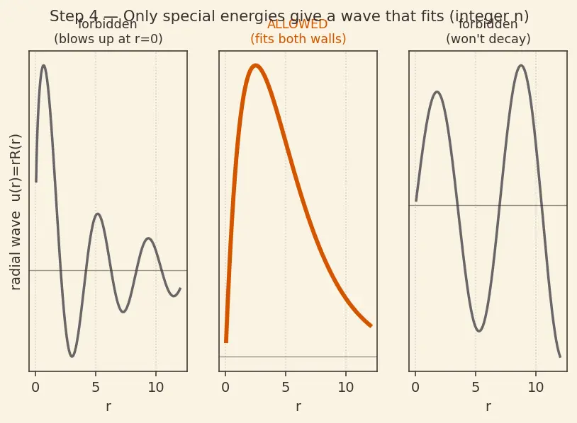Figure — Hydrogen atom — solving in spherical coordinates