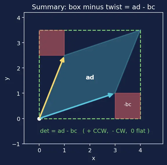 Figure — Determinant of 2×2 matrix