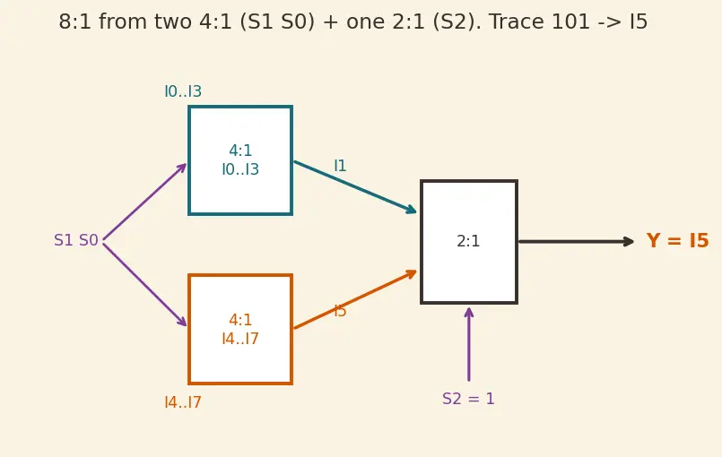 Figure — Multiplexers (2 - 1, 4 - 1, n - 1)