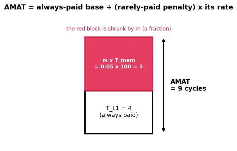 Figure — Multi-level cache hierarchy (L1 - L2 - L3)