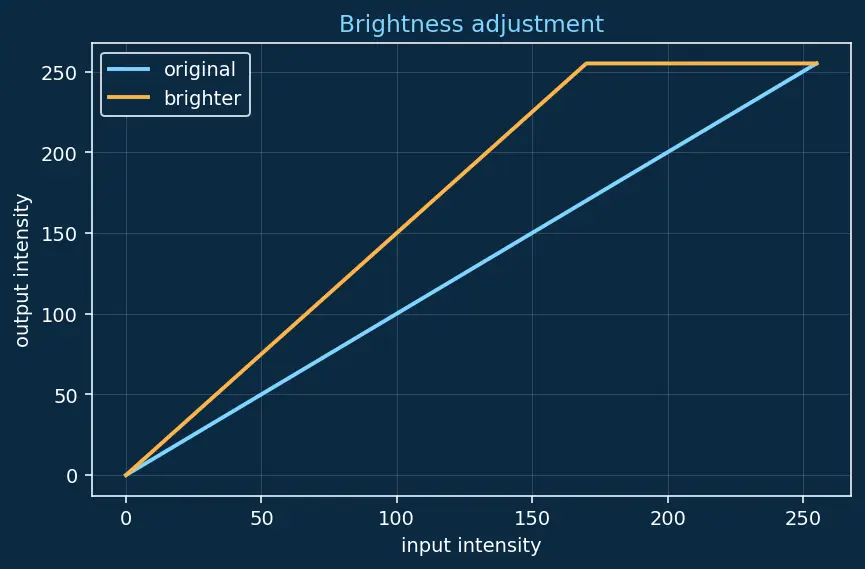 Figure — Image classification pipeline