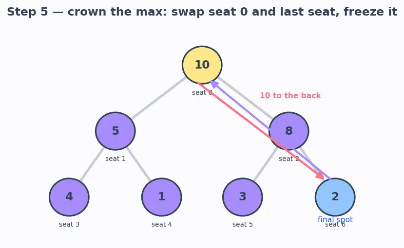 Figure — Heap sort — O(n log n), in-place, not stable