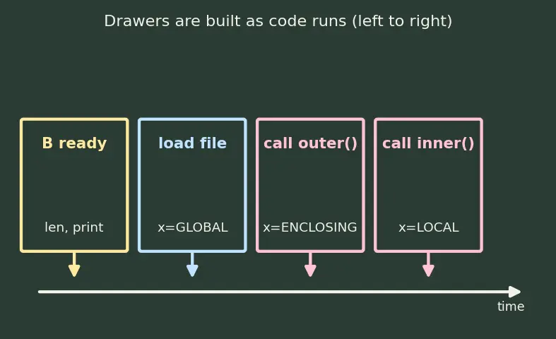 Figure — Variable scope — LEGB rule (Local, Enclosing, Global, Built-in)
