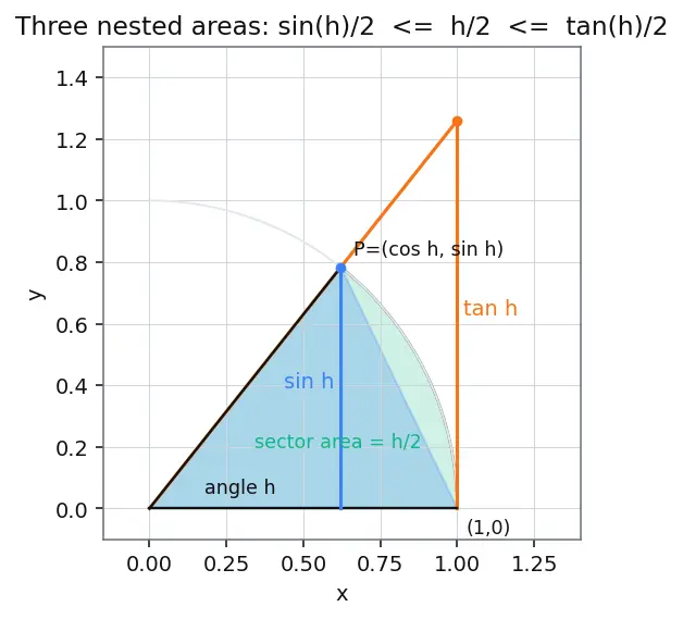 Figure — Derivatives of sin x, cos x — proofs from first principles