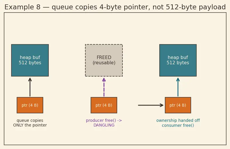 Figure — FreeRTOS IPC — queues, semaphores, mutexes, event groups