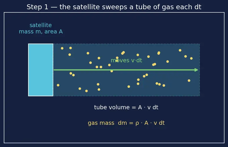 Figure — Atmospheric drag — exponential atmosphere model, orbit decay
