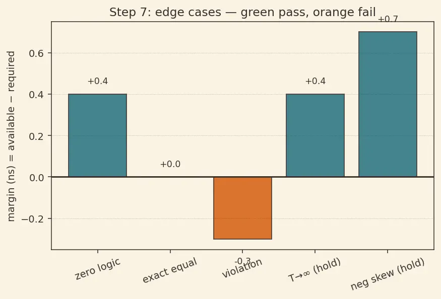 Figure — Setup and hold time constraints