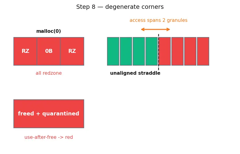 Figure — Address Sanitizer (ASan) — detecting buffer overflows at runtime