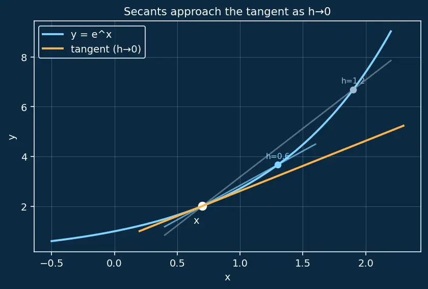 Figure — Natural exponential function eˣ — graph, derivative preview