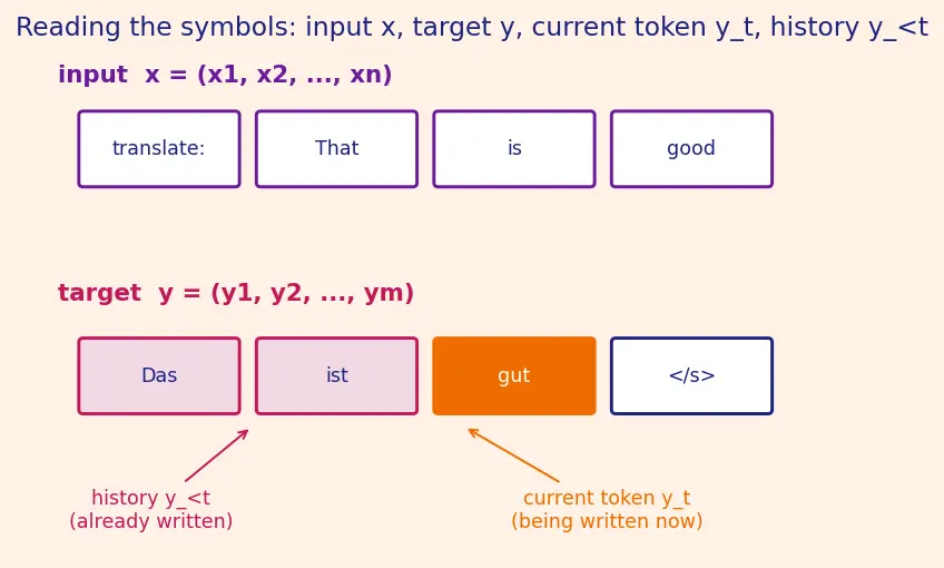 Figure — T5 and text-to-text framework