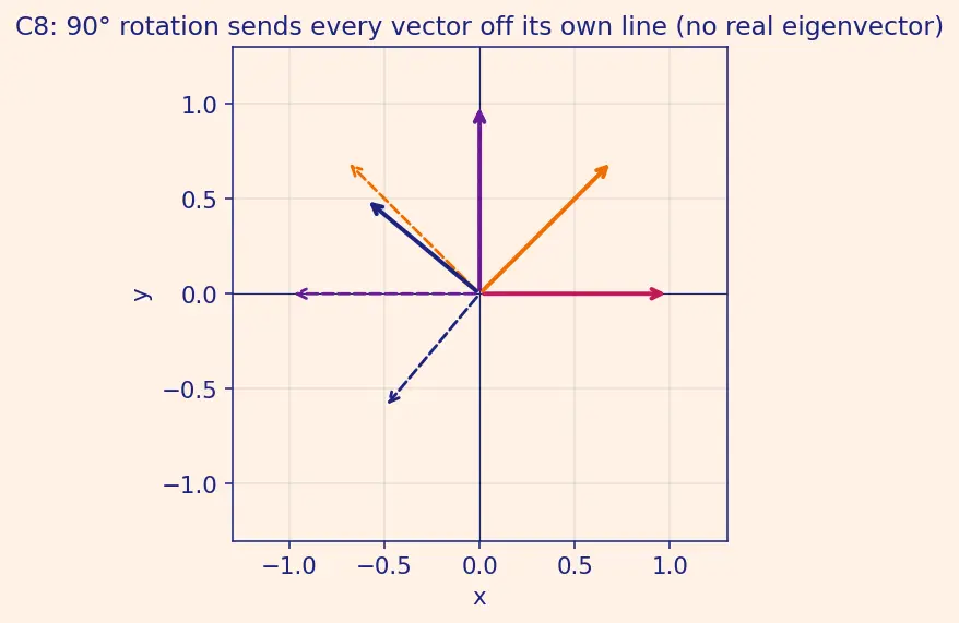 Figure — scipy.linalg — more stable than numpy.linalg, lu, qr, schur