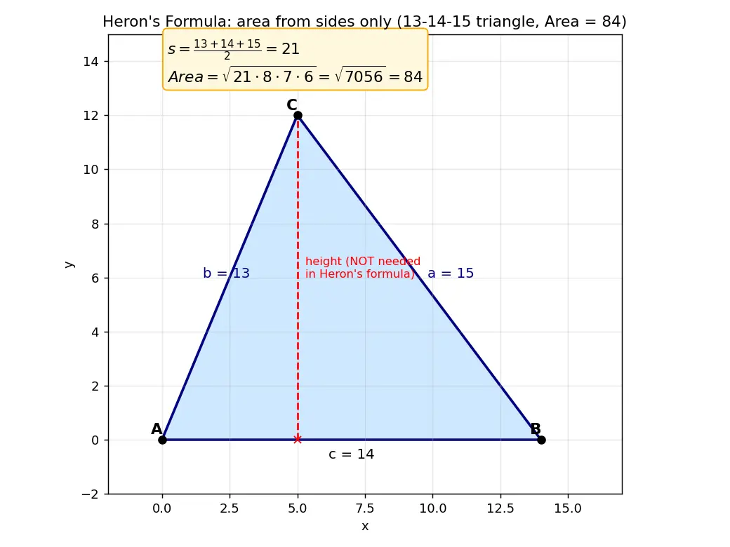 Figure — Heron's formula (derivation using trig)