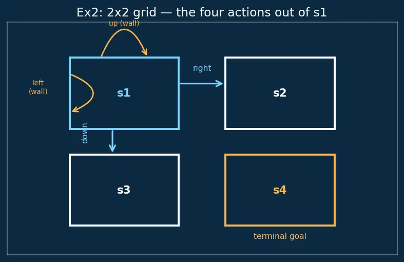 Figure — Bellman equations