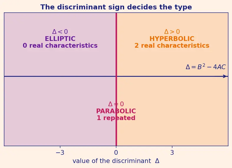 Figure — Classification — elliptic, parabolic, hyperbolic (discriminant test)