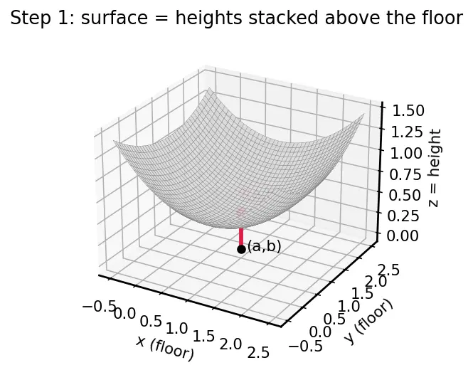 Figure — Differentiability in multiple variables
