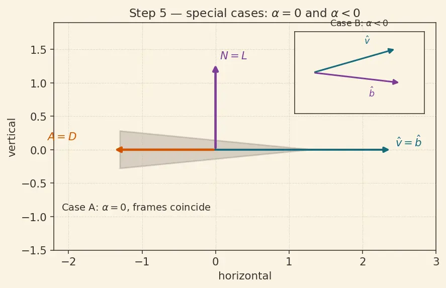 Figure — Forces on a rocket in flight — thrust, aerodynamic (normal, axial), gravity