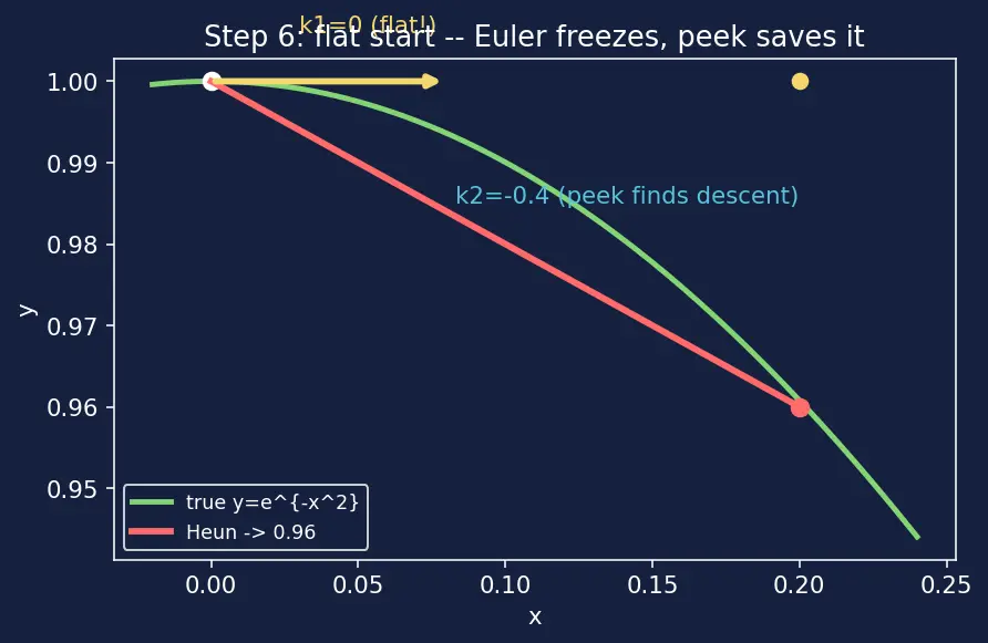 Figure — Modified Euler (Heun's method)