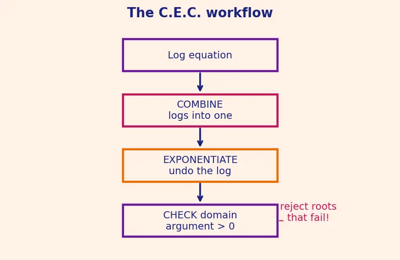 Figure — Solving logarithmic equations