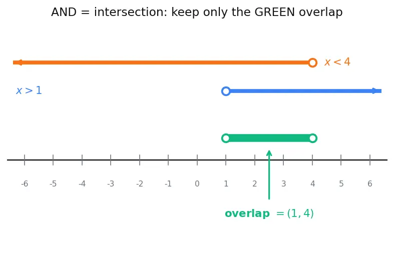 Figure — Compound inequalities — AND, OR