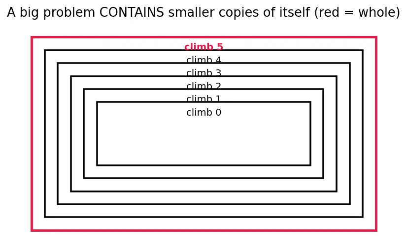 Figure — Tabulation (bottom-up DP) — iterative
