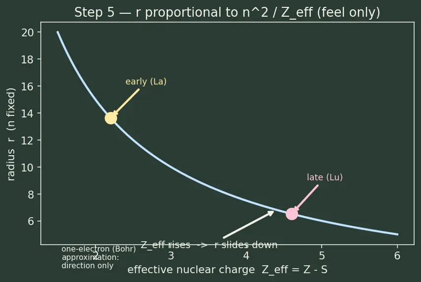 Figure — Lanthanides — electronic configuration, lanthanide contraction, oxidation states (mostly +3)