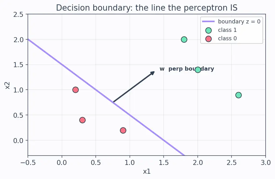 Figure — The perceptron model and history