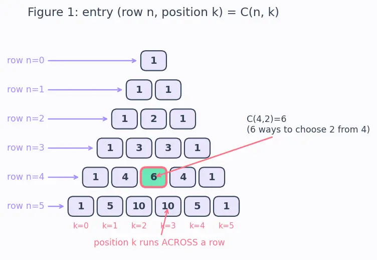 Figure — Pascal's triangle — combinatorial interpretation