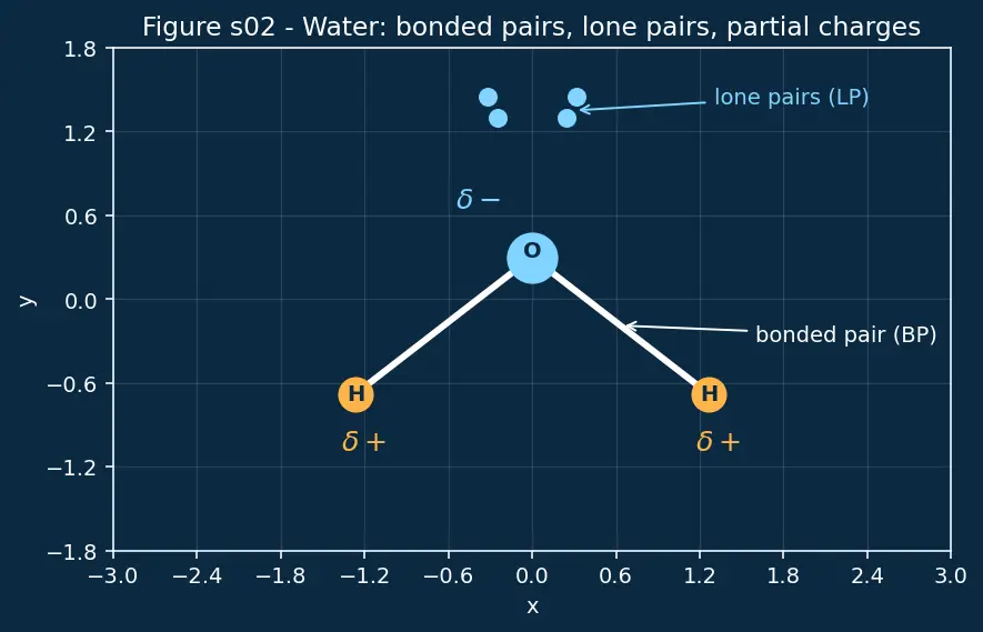 Figure — Water — structure (HOH = 104.5°), anomalous expansion, hardness (temporary - permanent), softening
