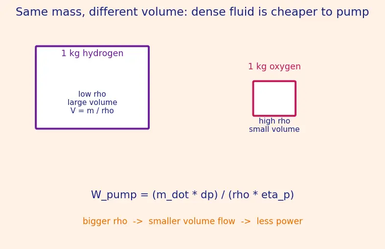 Figure — Expander cycle — hydrogen-cooled nozzle drives turbine