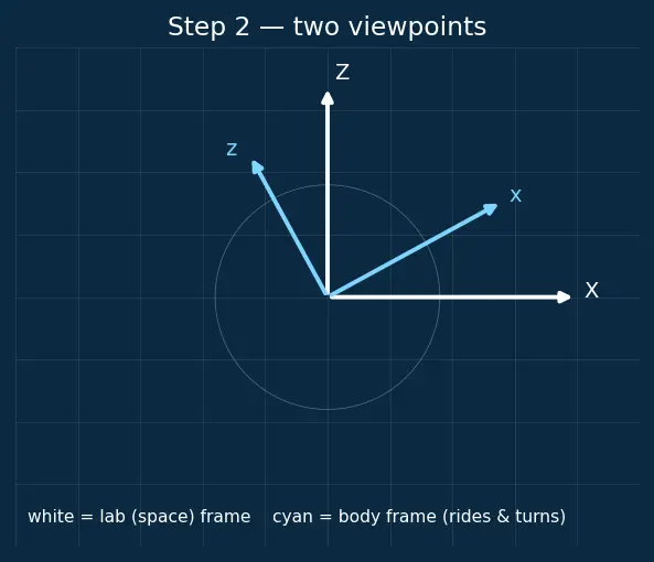 Figure — Rigid body dynamics — Euler angles, Euler's equations of motion