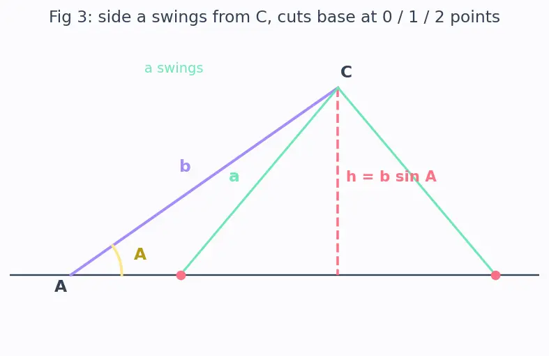 Figure — Law of sines — proof and applications (ambiguous case)