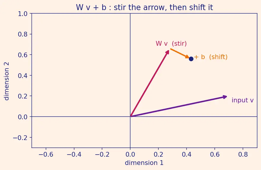 Figure — Bidirectional RNNs