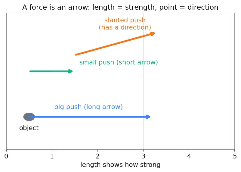 Figure — Normal force — reaction force, not always = mg