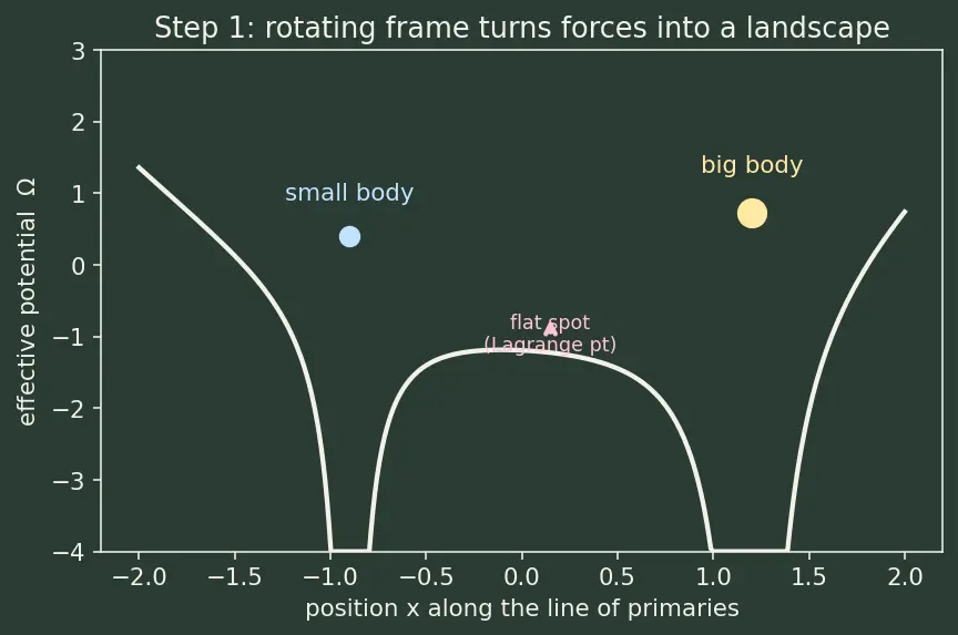 Figure — Halo orbits — linearized motion near Lagrange points