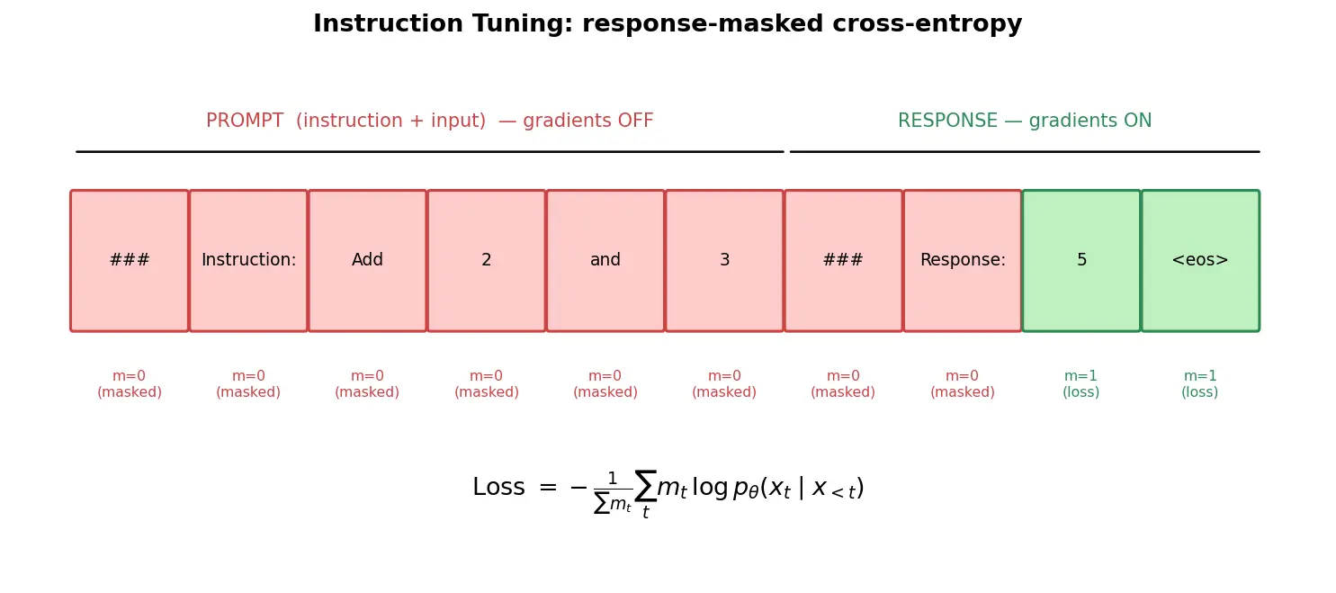 Figure — Instruction tuning