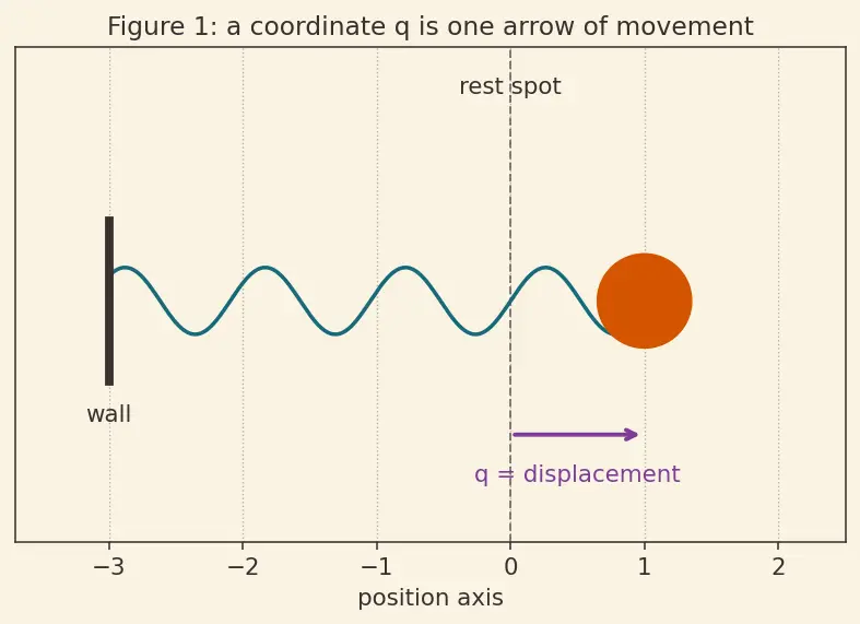 Figure — Equipartition theorem — ½k_BT per quadratic degree of freedom
