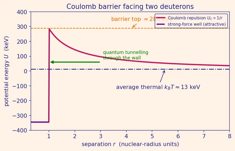 Figure — Fusion — D-T reaction, solar fusion (p-p chain), tokamak - ICF