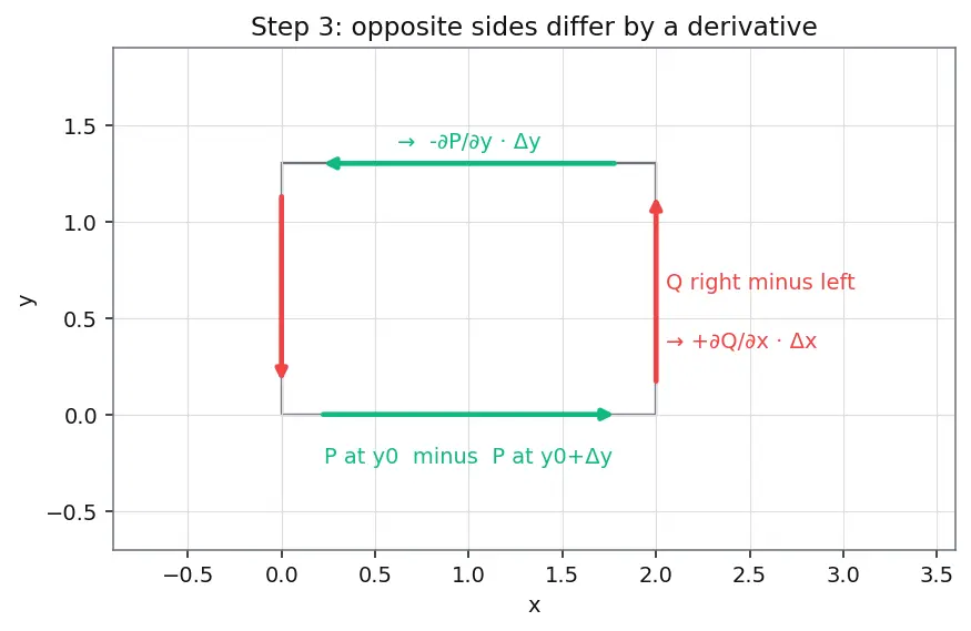 Figure — Stokes' theorem — statement, curl-circulation connection