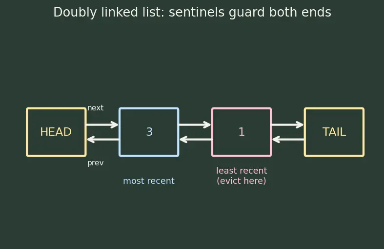 Figure — Applications — frequency counting, two-sum problem, caching (LRU)