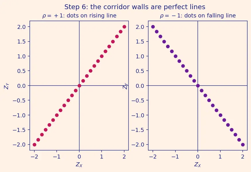 Figure — Covariance and correlation