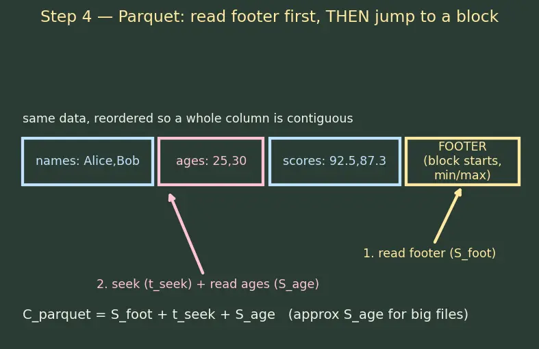 Figure — Data loading (CSV, JSON, parquet)