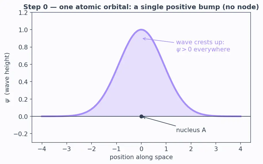 Figure — Molecular Orbital Theory (MOT) — LCAO, bonding - antibonding orbitals