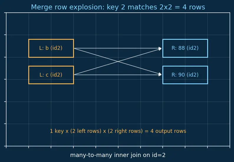 Figure — Pandas — Series, DataFrame, indexing, groupby, merge, pivot