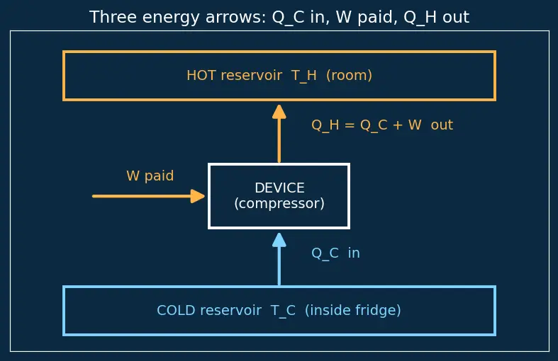 Figure — Refrigerators and heat pumps — COP