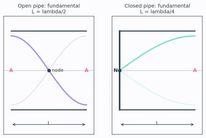 Figure — Harmonics and overtones — on strings and in pipes