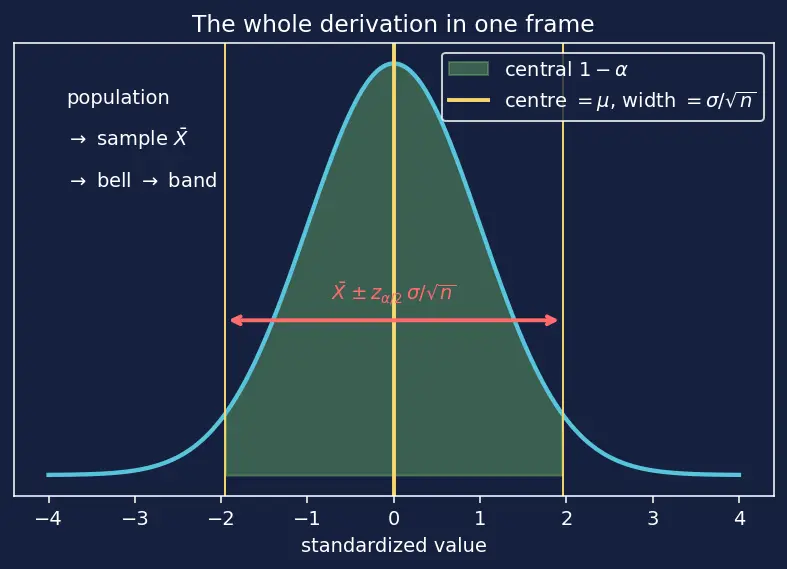 Figure — Confidence intervals — derivation for mean, proportion