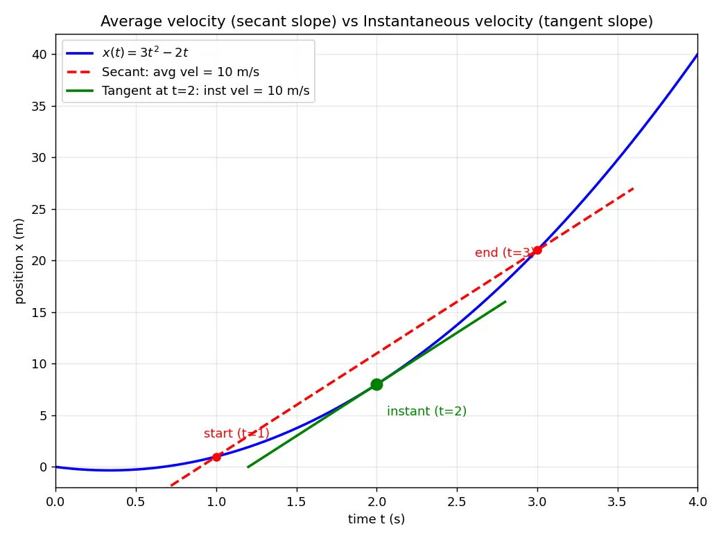 Figure — Average velocity vs instantaneous velocity