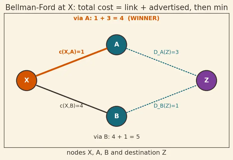 Figure — Static routing vs dynamic routing