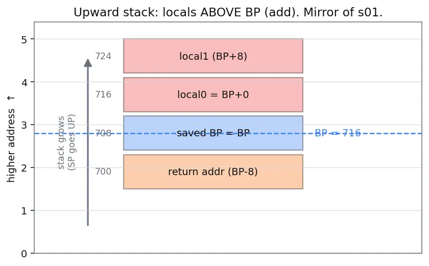 Figure — Stack frames — how function calls work at the memory level